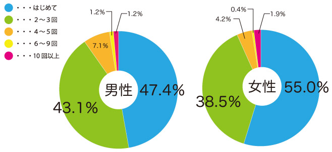 街コン参加比率